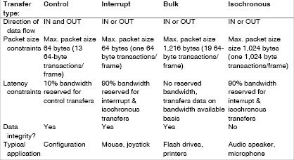 Table 1. Key parameters for USB transfer modes